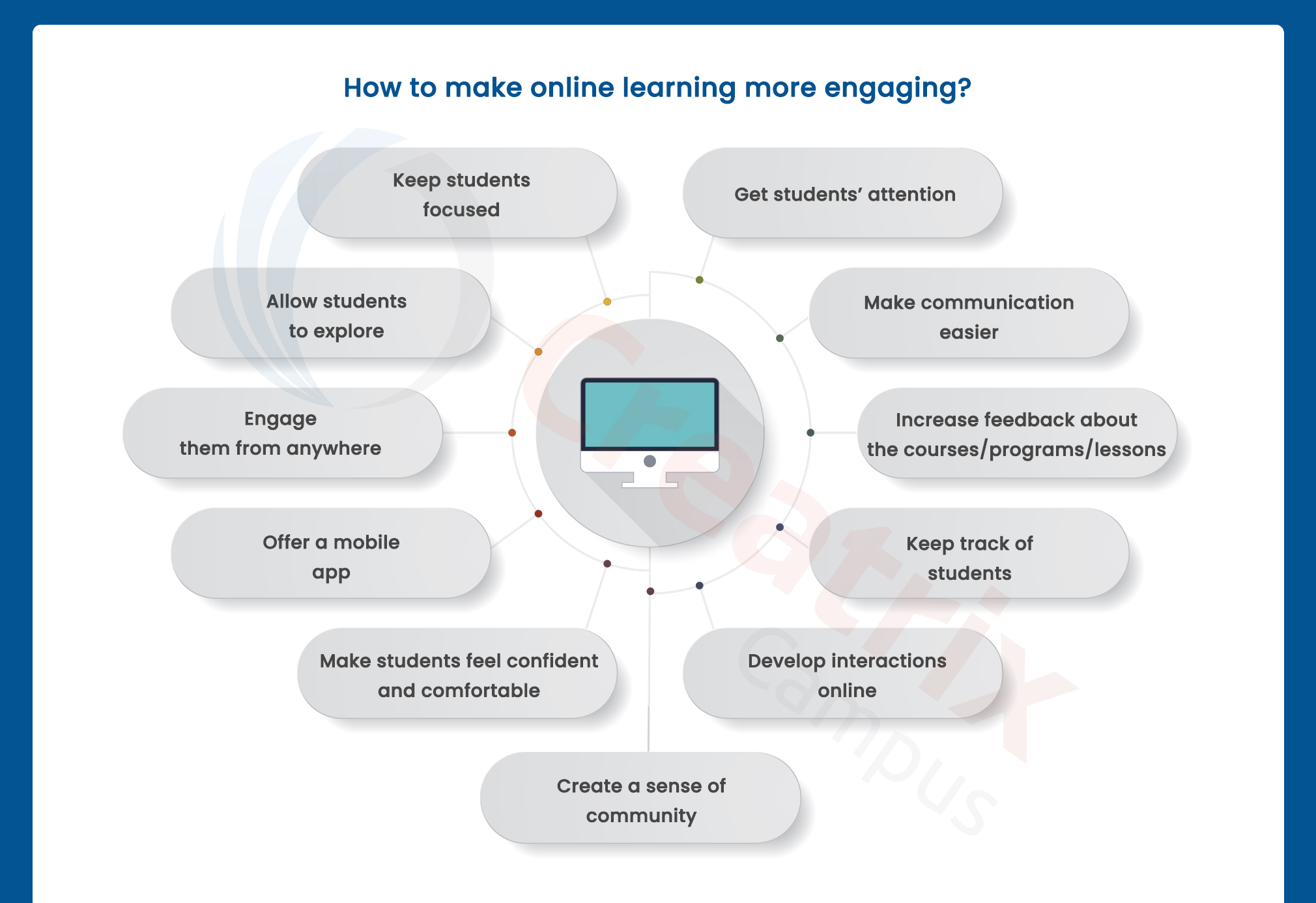 Student Engagement in the Online Learning What Works and Why